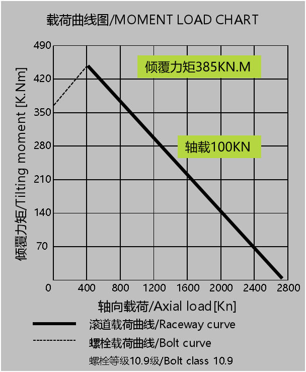 回转驱动参数