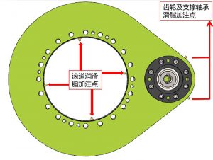 齿轮式回转驱动