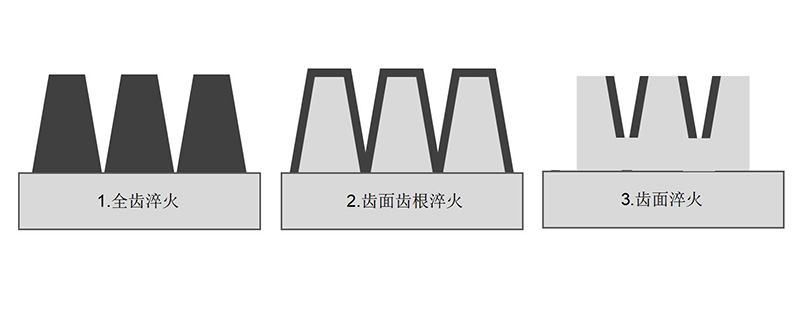 齿淬火